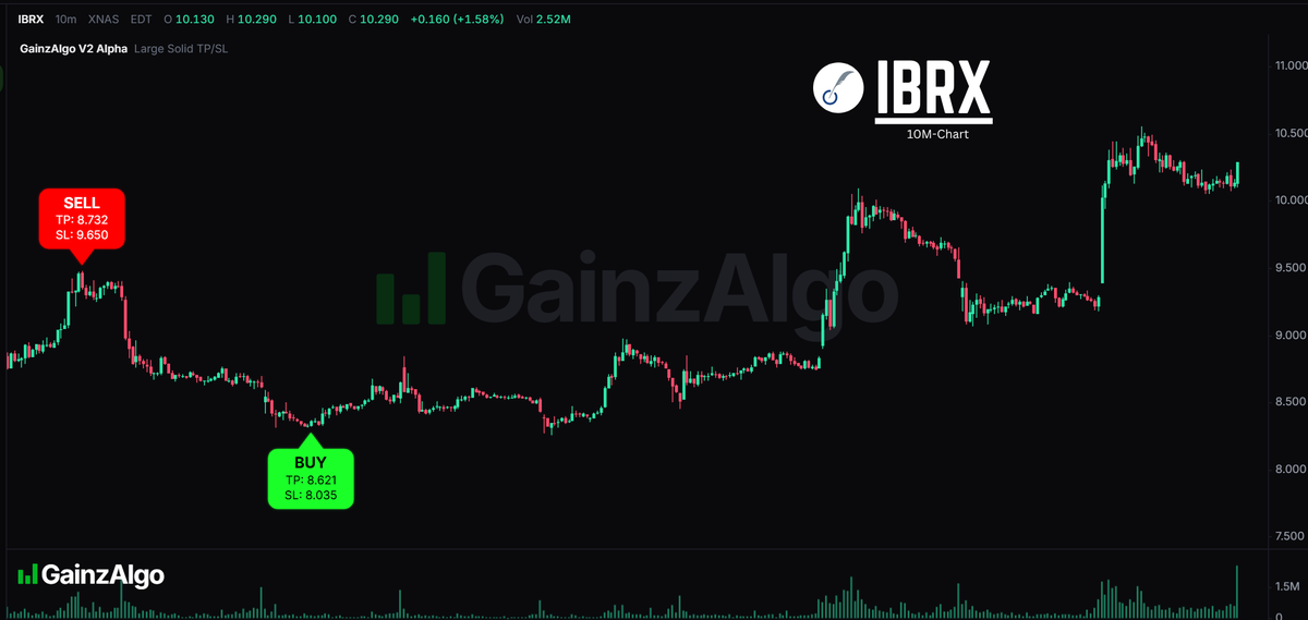 gainzalgo's tweet photo. $IBRX is trending again, closing in on 31K watchers as momentum continues to build. https://t.co/oJ0y2GdPOa