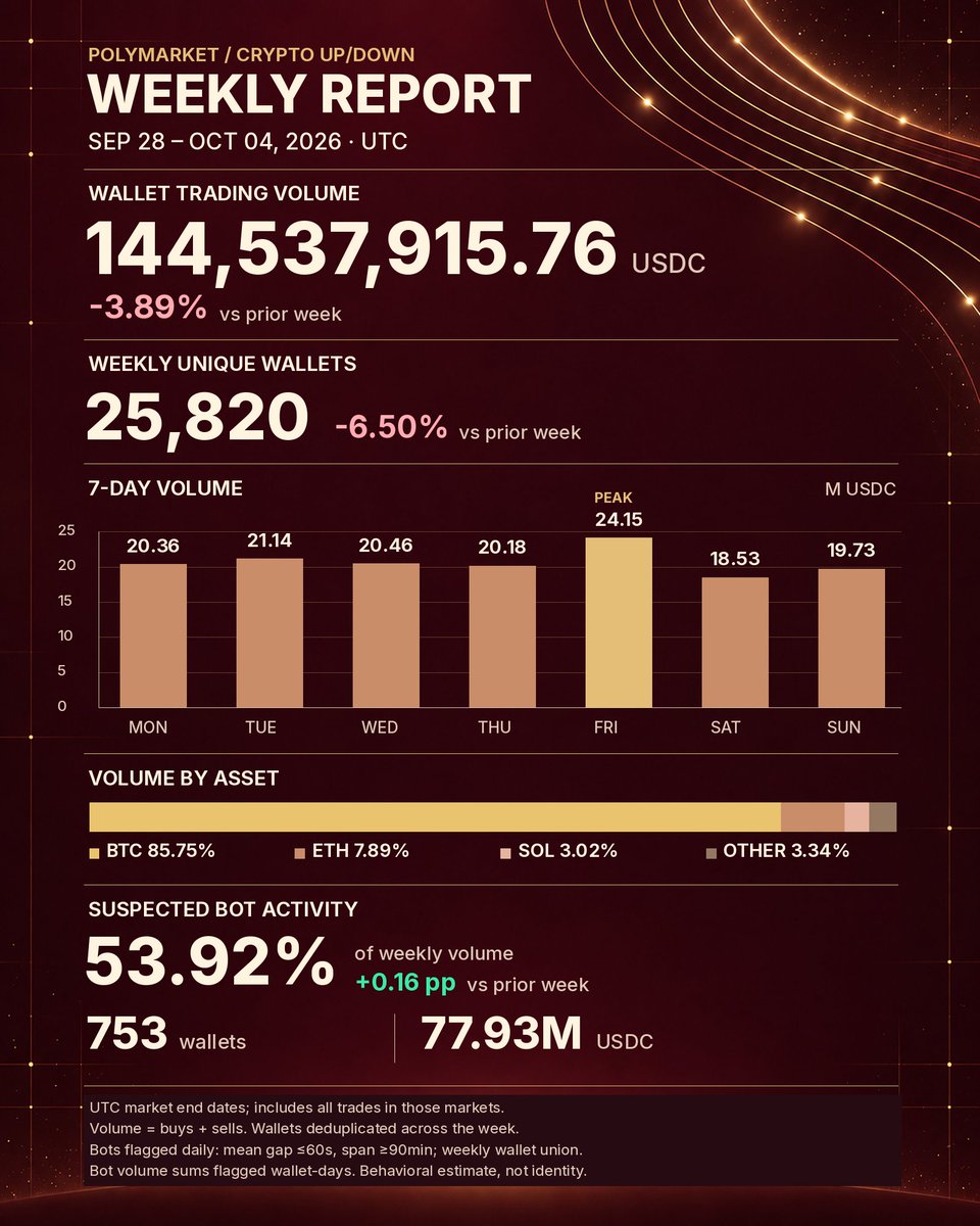 slowchillchill's tweet photo. #Polymarket Crypto Up/Down | Weekly
2026-09-28/2026-10-04 UTC
144.54M USDC wallet volume (-3.89% WoW)
25,820 unique wallets (-6.50% WoW)
753 suspected bot wallets: 53.92% of volume
Market end dates; buys+sells. Bot rules in chart. https://t.co/vTkbgsBPOo