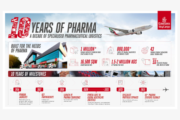 ColdPlatform's tweet photo. 1,000,000+ pharma shipments. 800,000+ tonnes.
That’s what Emirates SkyCargo has transported since launching its specialised pharma product and GDP-certified Dubai hub in 2016.

As pharma customers’ needs change, how is Emirates SkyCargo adapting?
https://t.co/mBwgIV8I5K https://t.co/X53zpfpUY0