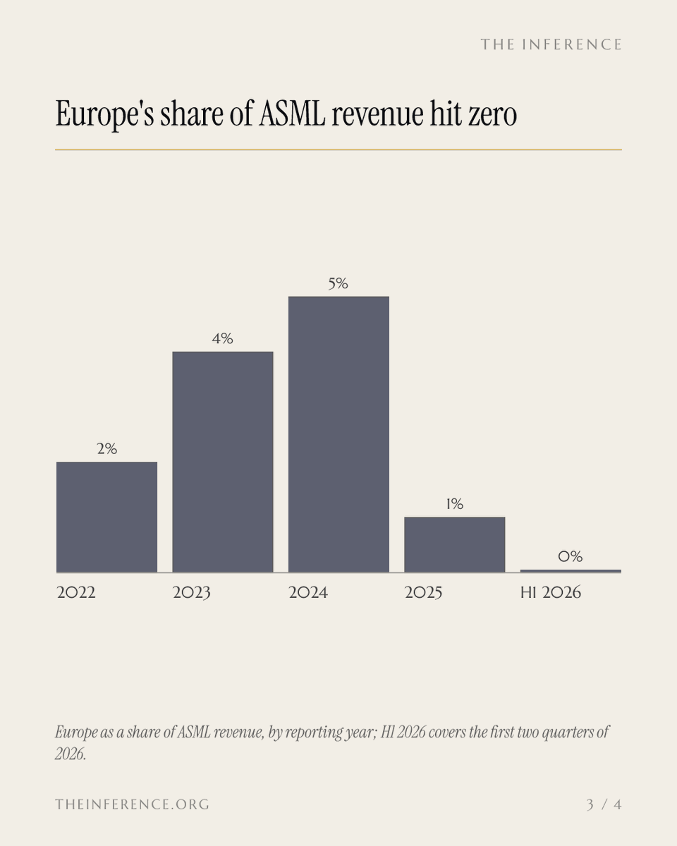 inference_org's tweet photo. ASML's stock sits 47.7% above its fair-value estimate on promises from Samsung, Intel and TSMC that came with no order counts. The tool that is actually sold out is the cheaper one. Q3 on 14 October gives the first count.

https://t.co/3PMOwBy7ND https://t.co/ubmhFnyohW