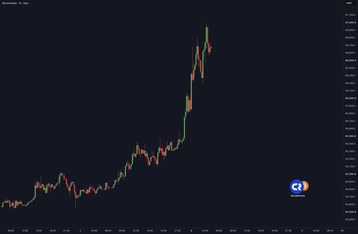 Pumpfunbot_dev's tweet photo. Do we trust the Bitcoin Sunday PUMP? 🚀 https://t.co/hdUFBT6NAF
