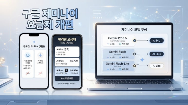 iyahi1234's tweet photo. 월 7500원 Google AI Plus에서도 제미나이 Pro를 못 쓰게 됩니다. 무료 이용자는 10월9일부터 Flash-Lite 중심으로 변경되고, Pro 이용은 월 2만9000원 AI Pro 이상으로 제한될 예정입니다.

https://t.co/OKnMjIRpsq

#제미나이 #GoogleAI #Gemini https://t.co/wGOFqbXe3L