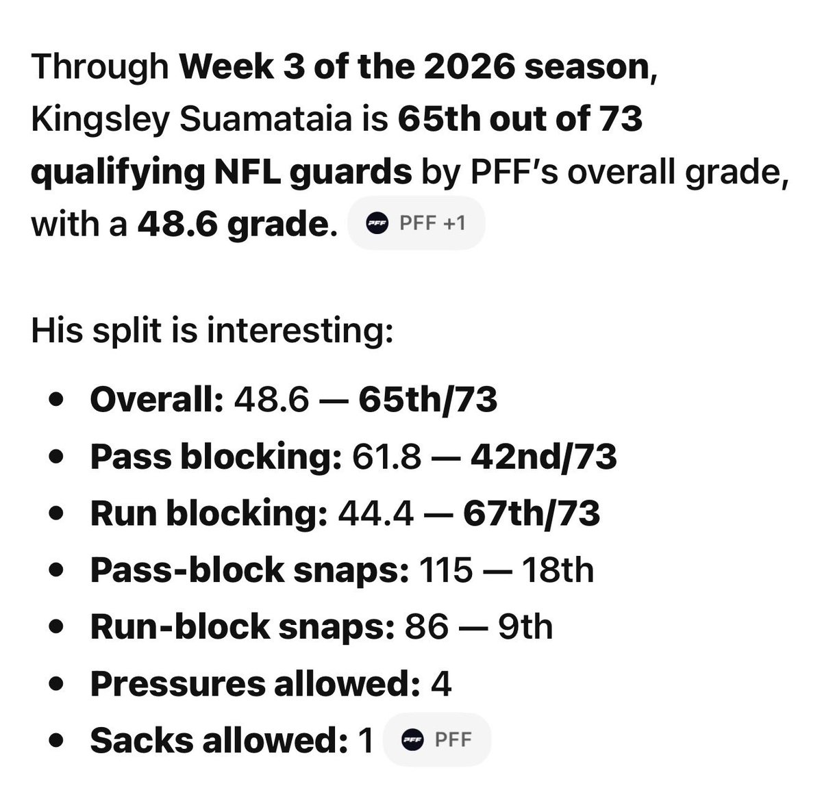 Tusmahomes's tweet photo. @tchdwntommyd @KCChiefsBlog Why you leave out the rest of his stats? He’s only allowed 1 sack and 4 pressures.  He’s 100 times better than Caliendo.  You didn’t touch a nerve just gets old listening to haters https://t.co/iydVyGOYlO