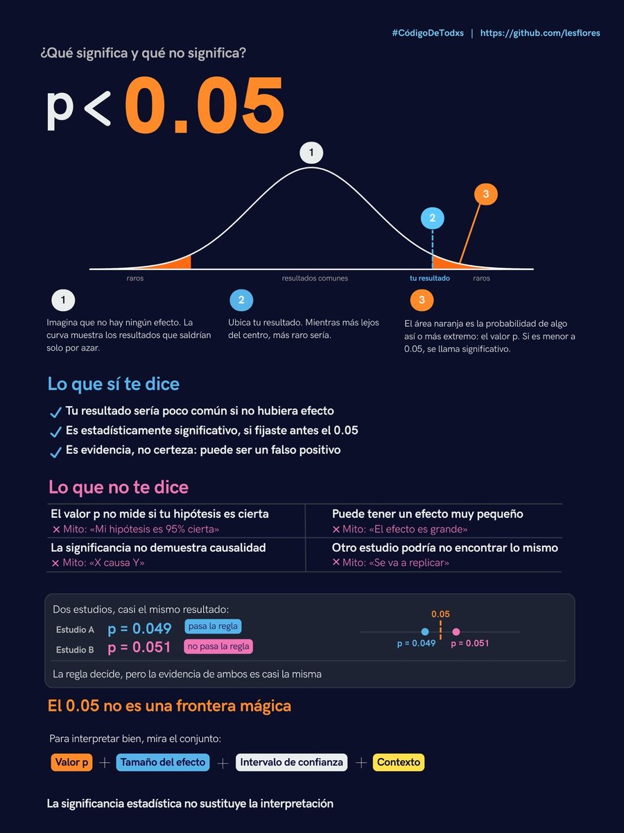 lesssflo's tweet photo. 🤠 El número más malinterpretado de la ciencia: 

p < 0.05 📉

Hice esta infografía para explicar qué significa y qué no 👇

#CódigoDeTodxs https://t.co/JpH2DWQ5kW