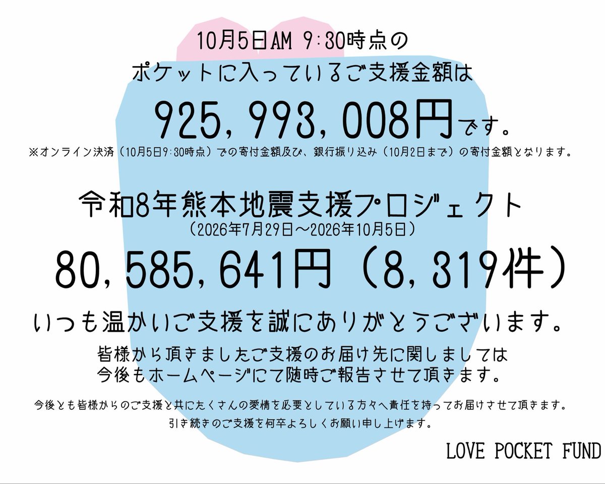 lovepocketfund's tweet photo. ■Information
・2026年10月5日AM9:30時点での皆様からのご支援金額のお知らせ

https://t.co/KpHkLWBPqr

#lovepocketfund
#ラブポケットファンド https://t.co/GkawhcV69K