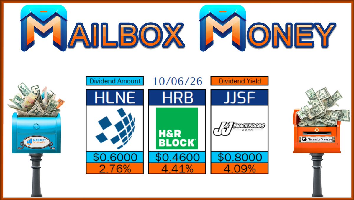 BrandonVanZee's tweet photo. ๐ฌ The following Dividend Growth stocks have dividend Pay Dates on 10/06/26:
$HLNE $HRB $JJSF
๐ฎ Will you receive any #MailboxMoney today?
https://t.co/CphBssTn0g
@MarketScholars #Dividends #Yield #IncomeInvesting #DividendInvesting #DGI #FIRE #DivTwit #FinTwit #FinX #DivX #PayDay