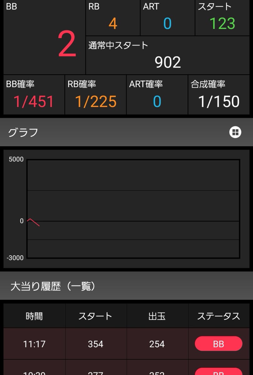 tatarabakeiko's tweet photo. ➖12k
全じゃないから大火傷しない内に捨てた
換金ギャップも有るし
じゃあな✋マルハン🖕
朝から1kでバケ4連からの300超のハマり2回は無理🌺

朝から設定狙いしたらなんせタコ負けし続けたw 
特日しかまじで行く価値無し🫵🏻‼️たまに行っても負ける☺
 #マルハン新宿  #マルハン  #マルハン新宿東宝 https://t.co/FXNpryf0RX