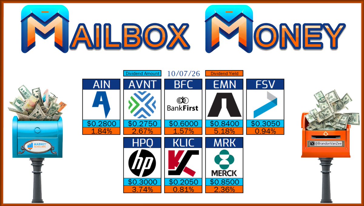 BrandonVanZee's tweet photo. 📬 The following Dividend Growth stocks have dividend Pay Dates on 10/07/26:
$EMN $HPQ $MRK AIN AVNT BFC FSV KLIC
📮 Will you receive any #MailboxMoney today?
https://t.co/CphBssSPaI
@MarketScholars #Dividends #Yield #IncomeInvesting #DividendInvesting #DGI #FIRE #DivTwit #FinTwit #FinX #DivX #PayDay