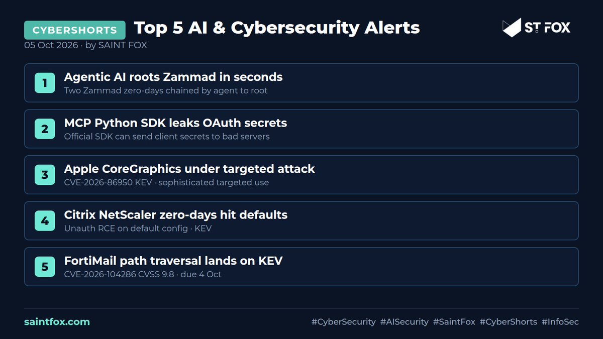 saintfox_com's tweet photo. Agentic AI roots Zammad in seconds. MCP Python SDK leaks OAuth secrets. Apple CoreGraphics under targeted attack. Citrix NetScaler zero-days hit defaults. FortiMail path traversal on KEV.

SAINT FOX

#CyberSecurity #AISecurity #SaintFox #CyberShorts #InfoSec https://t.co/1mdubVsLDW