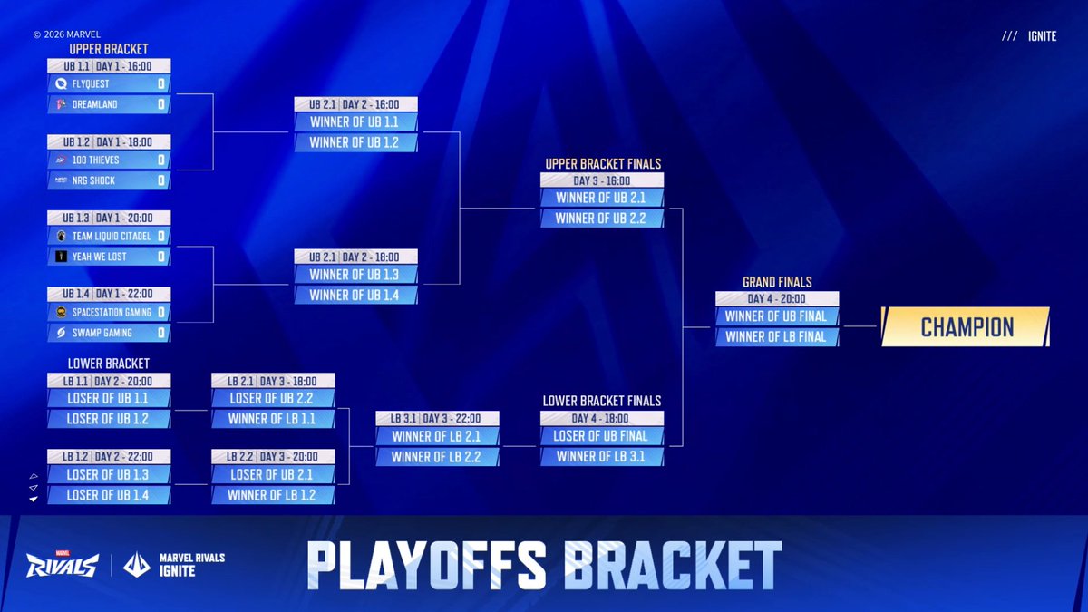 Vodible's tweet photo. WHAT A BRACKET FOR AMERICAS! 

@FlyQuestRivals vs @DreamlandMR 
@100T_Esports vs @SFShock 
@TeamLiquid @CitadelCTG vs @YeahWeLostMR 
@Spacestation vs @SwampGaming 

Who do you have making LAN? Find out the location during the dev vision on tuesday! #MarvelRivals https://t.co/AQqOjEPbAv