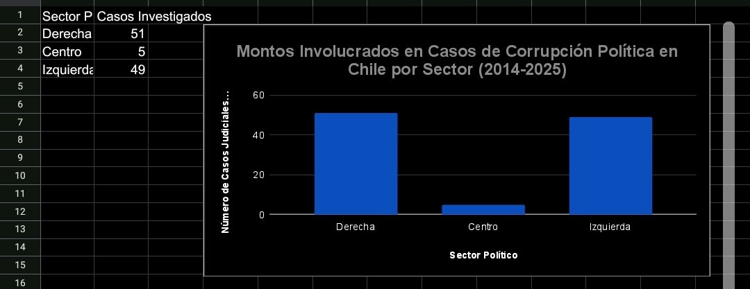 benjamorenooV's tweet photo. @CrisMCastroS @martinmeddlueng Le pedí a Google que lo hiciera y me hizo esto además el que hizo el grafico que subiste se llama Bastianolea/corrupción_chile y lo subió en Github página de programadores y más encima estoy metido en esa página https://t.co/8PiMQboTRs