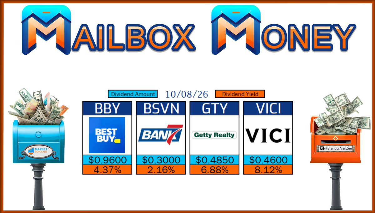 BrandonVanZee's tweet photo. ๐ฌ The following Dividend Growth stocks have dividend Pay Dates on 10/08/26:
$BBY $GTY $VICI BSVN
๐ฎ Will you receive any #MailboxMoney today?
https://t.co/CphBssSPaI
@MarketScholars #Dividends #Yield #IncomeInvesting #DividendInvesting #DGI #FIRE #DivTwit #FinTwit #FinX #DivX #PayDay