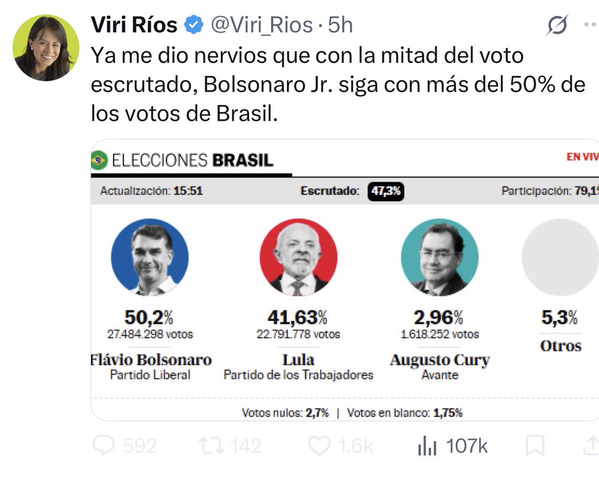 JJDiazMachuca's tweet photo. LÁGRIMAS CHAIRAS 😂

Miren nada más a Viri Ríos (@Viri_Rios).

Primero estaba “nerviosa” porque Flávio Bolsonaro superaba el 50%. Ahora que terminó por delante de Lula y Brasil se va a segunda vuelta, ya empezó a preparar el pañuelo: dice que sobre los hombros de México recaerá demostrar que “una izquierda latinoamericana es viable”.

¿México va a demostrarlo?

¿El México endeudado, con un sistema de salud que sigue padeciendo carencias de medicamentos y con obras multimillonarias cuyo costo y resultados siguen bajo discusión?

¡Pues vaya escaparate eligió para demostrar las bondades de la izquierda! 😂

Todavía no pierde Lula y ya están buscando en México el último refugio ideológico.

De los nervios a las lágrimas chairas en una sola noche.

Y falta el 25 de octubre. 😏

@Mauricio_35m