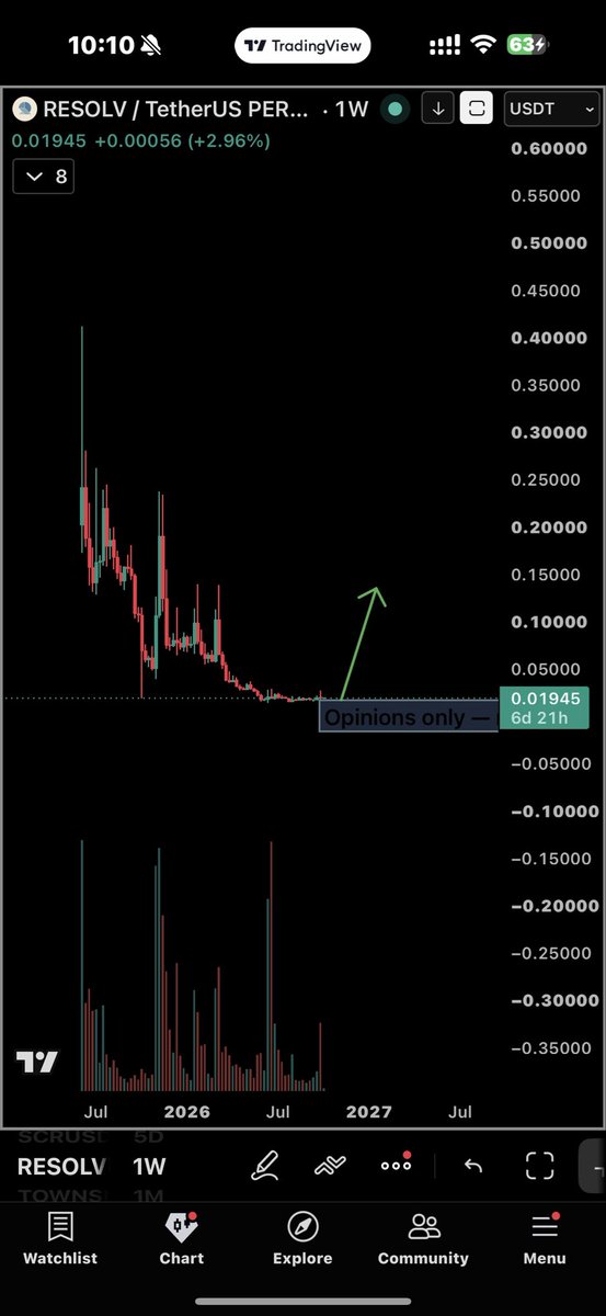 OldmanScalping's tweet photo. $resolv is the next pump

📈 Same as $ARK 3x, $VELODROME +130%, $GTC +169%, the list has paid every single time and RESOLV already proved it with the first

Opinions only — not financial advice or a buy/sell rec. Crypto is high-risk; DYOR, you’re solely responsible. No coin shilling