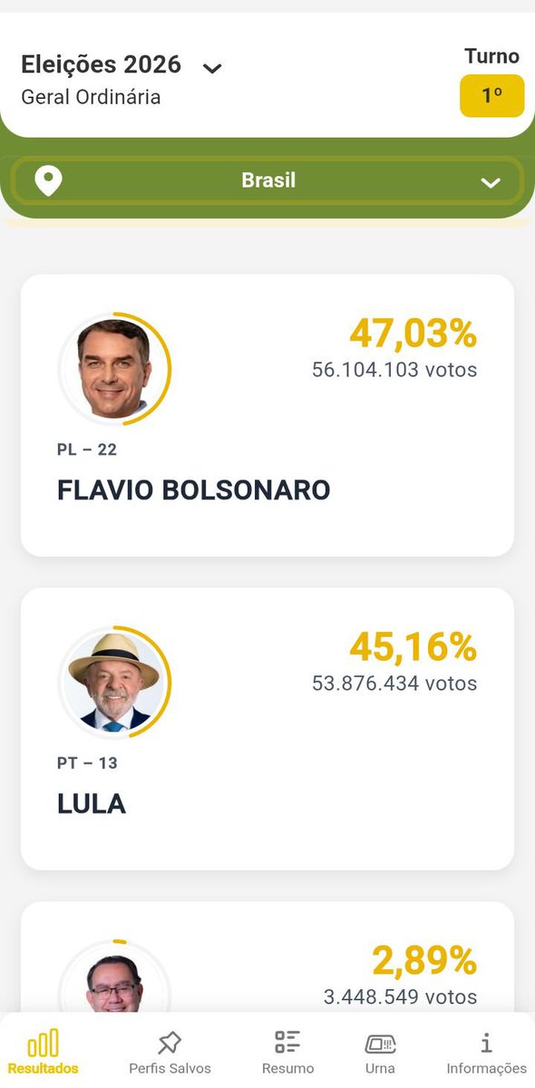 eovitimmm's tweet photo. Eleição já tá definida, Flávio eleito. Só se tiver uma reviravolta MUTO GRANDE pro Lula ganhar. https://t.co/gLyvNmGuwX