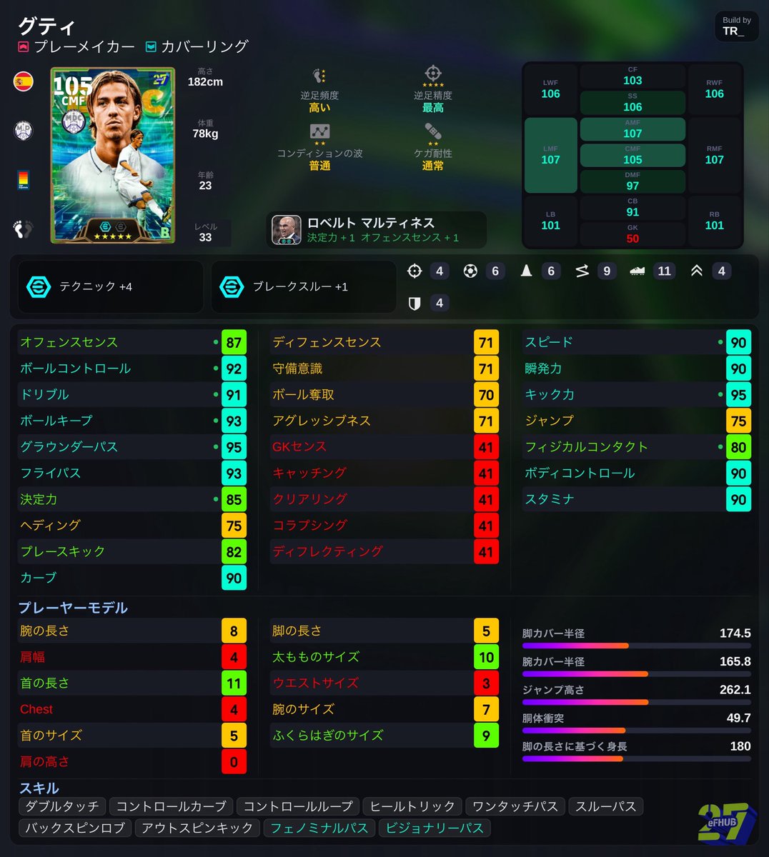 TraitoR_82_'s tweet photo. グティ

フェノパ+ビジョパ

ドリ3項目91↑+スピ瞬90↑+ボディ90で
使用感◎

グラパ95+フラパ93+フェノパ+ビジョパ+逆足精度最高+キック力95で両足から
絶品級の配球+アシストが可能🔥

決定力85+カーブ90+キック力95で
シュートも決めれる⚪︎

初期スキル優秀◎ 

フィジ80⚪︎

DF4項目70↑⚪︎ https://t.co/wuwrc0OYl2