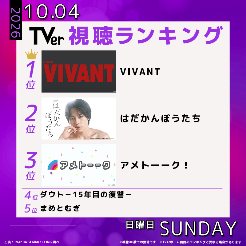 TVer_official's tweet photo. 👑10/4(日) #TVerデイリーランキング👑 

🥇#VIVANT
🥈#はだかんぼうたち
🥉#アメトーーク
4️⃣ #木ドラダウト
5️⃣ #まめとむぎ

推し番組がランクインしたら
リポストでシェアしてね📱💞

@TBS_VIVANT @oshidoraEX @ame__talk

#TVer #TVerランキング
💡最新ランキングはコチラから↓↓