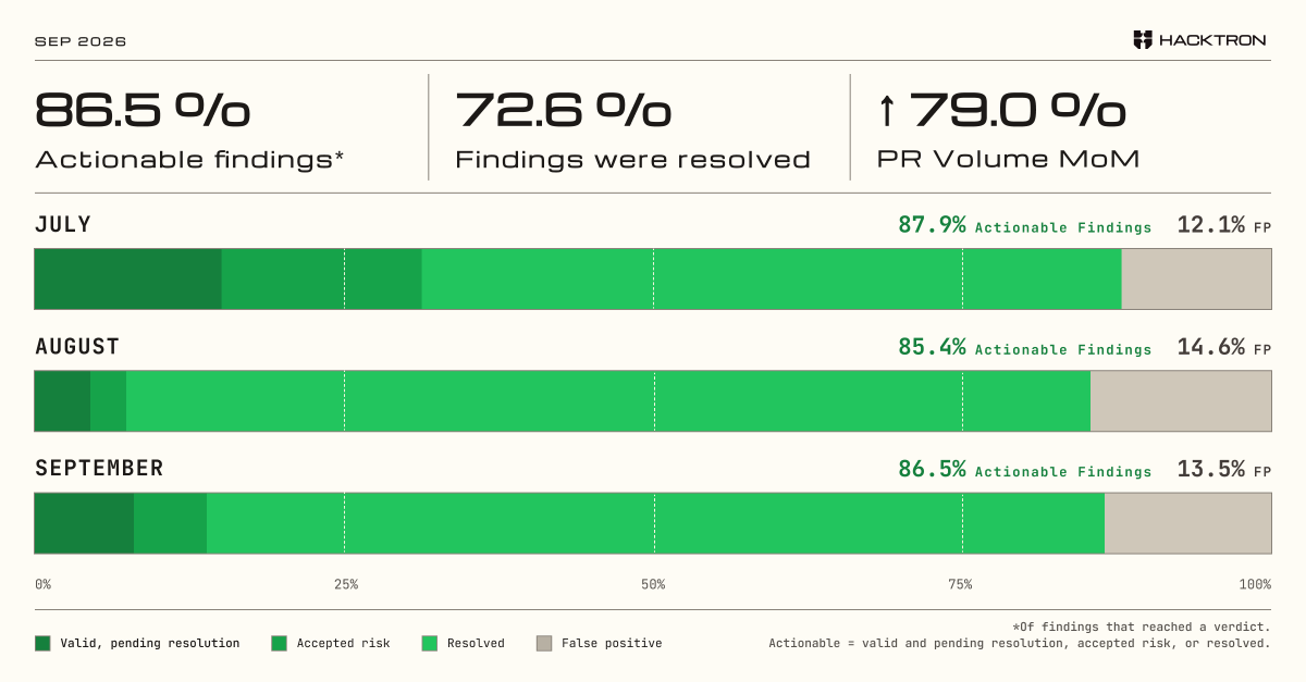 HacktronAI's tweet photo. Review volume grew 79% MoM in September.

More volume usually means more noise. Not at Hacktron. 86.5% of evaluated findings were actionable.

Can't get this with an API wrapper and a .md skills file. https://t.co/PhxwRYMh82