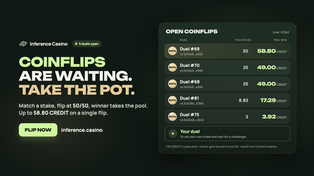 inferencecasino's tweet photo. 5 coinflips are open on https://t.co/loHlUHwWAh

Bet to win a share of the 1,000 CREDIT Season 1 pool. Play 50 CREDIT to qualify, and 80% of your fees come back as $CASINO.

Ends 10 October.

https://t.co/6UT8O7uVHH https://t.co/8G8dSUcAcC