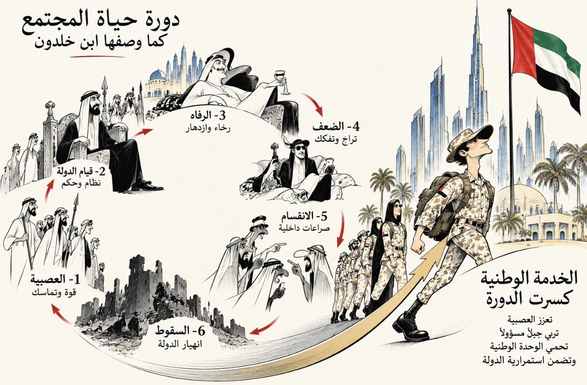 marwan_aljaberi's tweet photo. الخدمة الوطنية 

كنت أتساءل دائمًا: لماذا الدولة مهتمة بهذا الشكل بالقطاع العسكري؟ ولماذا تفرض الخدمة الوطنية على المواطنين؟

فكرت كثيرًا في الموضوع…

حتى جاءت حرب اليمن، وبدأت أسمع التقارير التي تتحدث عن كفاءة الجندي الإماراتي مقارنة بقرنائه.

ثم جاءت حرب إيران، وشاهدت الجاهزية والكفاءة العالية التي أبهرت العالم.

لكن بعدها جاء في بالي سؤال آخر:

ماذا لو انتهينا من إيران والحوثي، وعشنا يومًا في منطقة آمنة ومستقرة؟

هل ستتوقف الدولة عن الاهتمام بهذا الجانب؟

فكرت أكثر… إلى أن قرأت نظرية ابن خلدون في مراحل حياة الدول:

تبدأ الدول بأيام صعبة تصنع رجالًا أقوياء، والرجال الأقوياء يصنعون الرخاء والأيام السهلة، ثم تخرج من الرخاء أجيال ضعيفة، وفي النهاية تسقط الدولة على يد الضعفاء.

هنا فقط فهمت.

نحن اليوم نعيش المرحلة الثانية؛ مرحلة الرخاء والأيام السهلة التي صنعها لنا رجال أقوياء وأكفاء.

لكنها، بحسب النظرية، هي نفسها المرحلة التي يفترض أن تبدأ منها صناعة الضعف.

وهنا تكمن حكمة دولتنا…

الخدمة الوطنية لم تُنشأ فقط لمواجهة عدو موجود اليوم، بل حتى لا يصنع رخاء اليوم رجالًا ضعفاء غدًا.

الدولة صنعت برنامجًا يكسر هذه المرحلة من دورة ابن خلدون؛ حتى يعيش الجيل في الرخاء، دون أن يفقد القوة والانضباط والقدرة على حماية الدولة التي صنعت له هذا الرخاء.

وهنا وجدت إجابتي عن سؤالي القديم:

حتى لو انتهى الحوثي، وانتهى خطر إيران، وعشنا في أكثر مناطق العالم أمنًا… لن تنتهي الحاجة لصناعة الرجال الأقوياء.

لأن الدول لا تسقط دائمًا من قوة أعدائها، أحيانًا تسقط حين يضعف أبناؤها.

ليتك يا ابن خلدون عشت لترى هذه الدولة التي عرفت كيف تتفوق على نظريتك.

خالدة للأبد بإذن الله يا إماراتنا. 🇦🇪