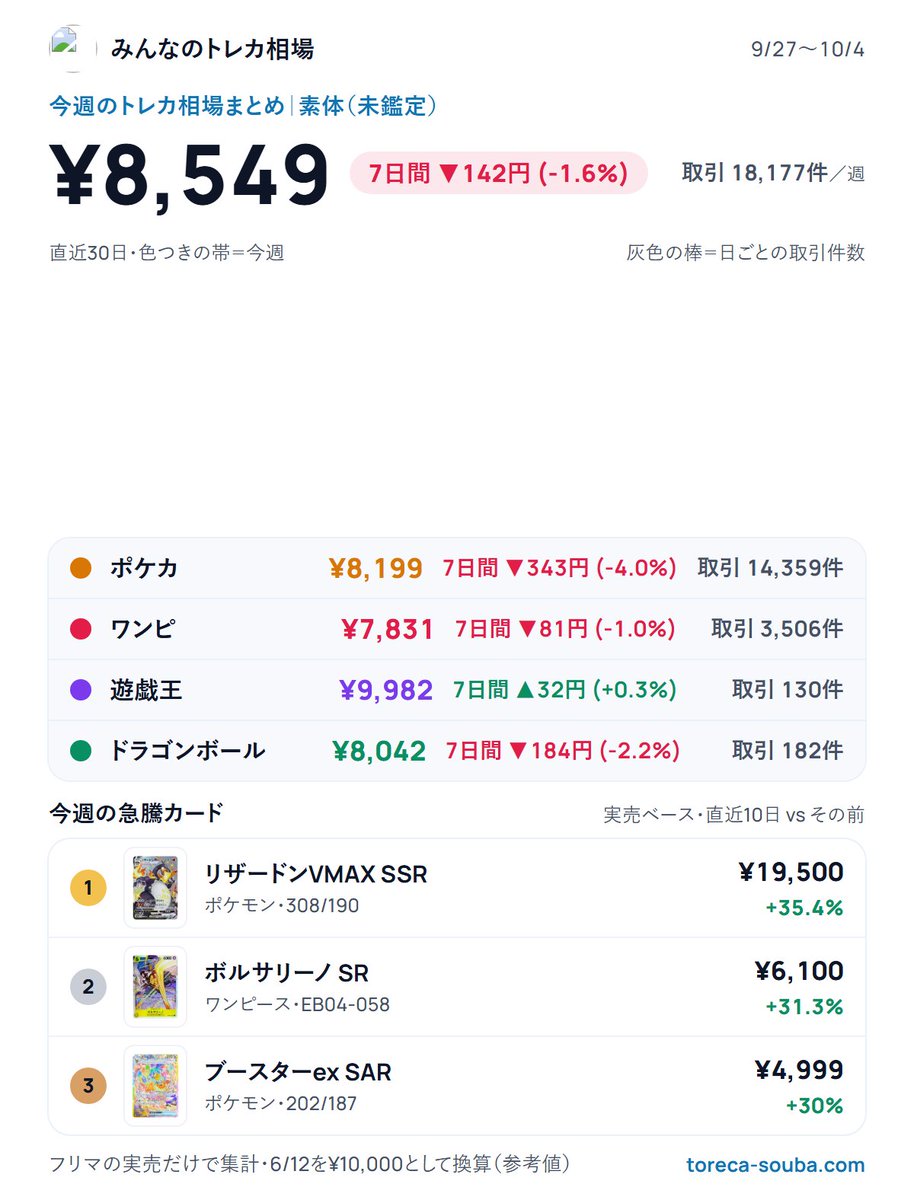 toreca_chart151's tweet photo. 【今週のトレカ相場｜素体】9/27〜10/4
📉 全体：¥8,549（7日間 ▼142円 -1.6%）
📉 ポケカ：¥8,199（7日間 ▼343円 -4.0%）
📉 ワンピ：¥7,831（7日間 ▼81円 -1.0%）
📈 遊戯王：¥9,982（7日間 ▲32円 +0.3%）
📉 ドラゴンボール：¥8,042（7日間 ▼184円 -2.2%）
🔥 今週の急騰カード
① リザードンVMAX SSR +35.4%（¥19,500）
② ボルサリーノ SR +31.3%（¥6,100）
③ ブースターex SAR +30%（¥4,999）
※6/12を1万円とした指数の円換算

▶️ 週報の全文はこちら
https://t.co/NLJ2Cbq1eX
#トレカ #ポケカ #トレカ投資