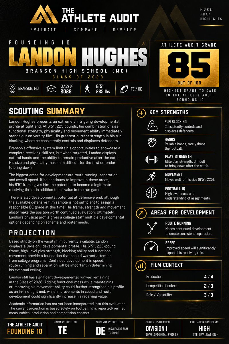 TheAthleteAudit's tweet photo. Founding 10 — Audit #003 🏈
@Landon1462079  | 2028 | TE/DE | Branson HS (MO)
Athlete Audit Grade: 85/100 — highest grade to date.
At 6’5”, 225, the size stands out. The film does too. Physical, dominant in the run game, natural hands, and plenty of developmental upside.
Current Projection: Division I Developmental Profile
The film speaks for itself. ⬇️
#TheAthleteAudit #Founding10 #ClassOf2028
