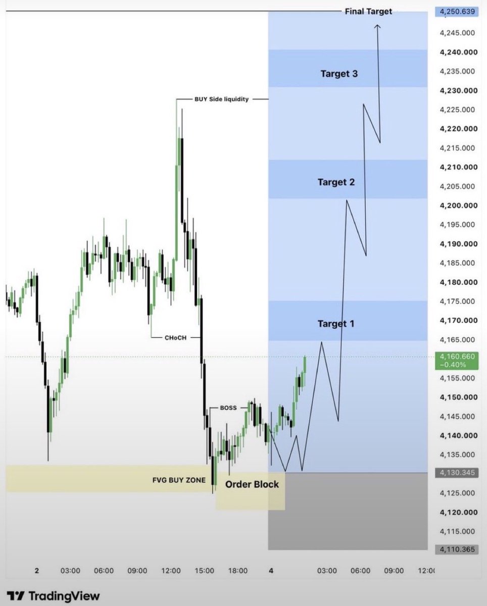 Zamiihere8's tweet photo. #XAUUSD BUY 📈

TP1 — ALMOST HIT 🔥
300+ PIPS RUNNING PROFIT 💰

Strong move from our BUY setup.
Stay tuned for the next target! 🎯 https://t.co/5mwN6noyDM