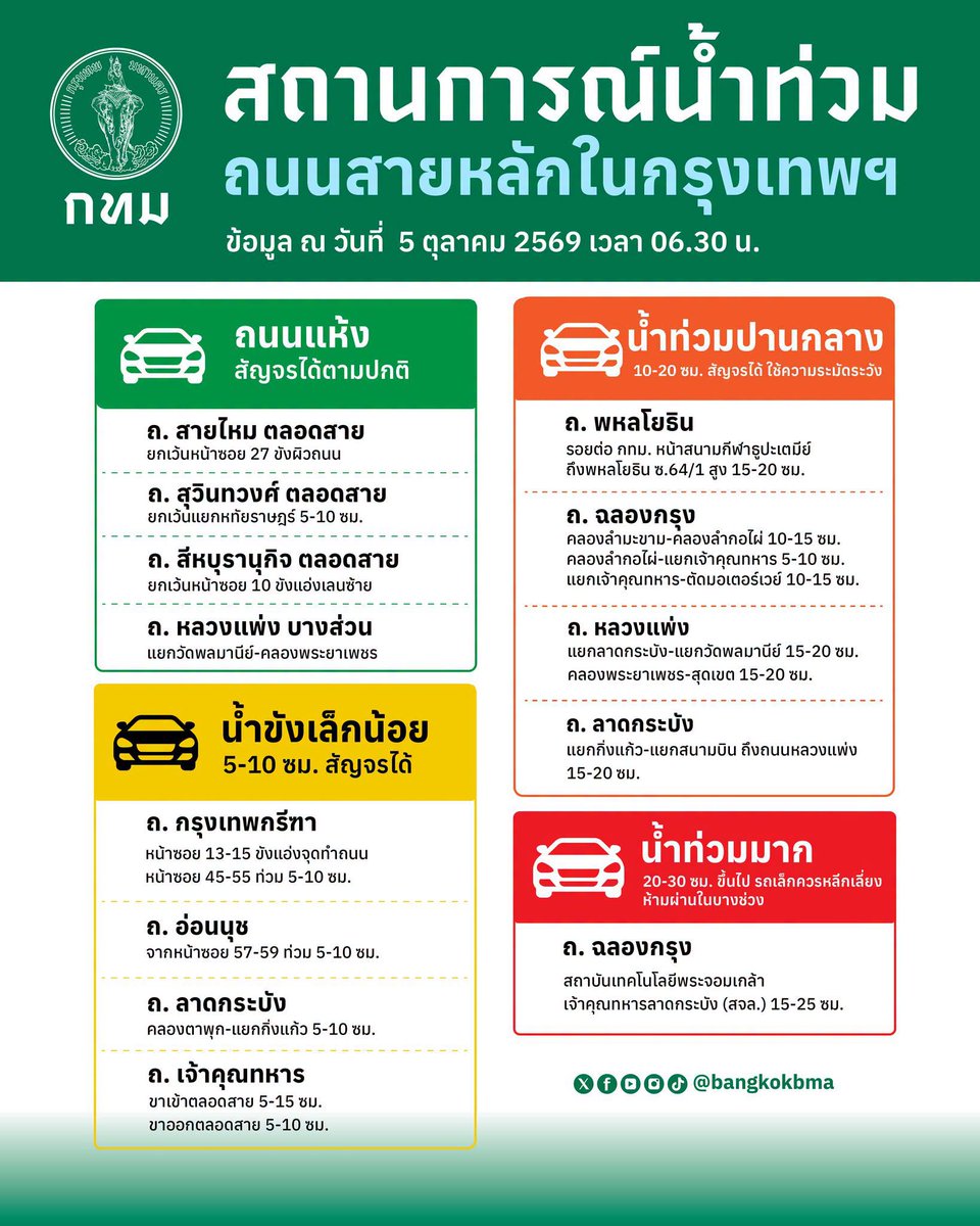 fm91trafficpro's tweet photo. กรุงเทพมหานคร อัปเดตสถานการณ์น้ำท่วมถนนสายหลักในกรุงเทพฯ

ข้อมูล ณ วันที่ 5 ตุลาคม 2569 เวลา 06.30 น.

#ถนนแห้ง สัญจรได้ตามปกติ
• ถนนสายไหม ตลอดสาย ยกเว้นหน้าซอย 27 ยังมีน้ำขังเล็กน้อย
• ถนนสุวินทวงศ์ ตลอดสาย ยกเว้นแยกหทัยราษฎร์  5–10 ซม.
• ถนนสีหบุรานุกิจ ตลอดสาย ยกเว้นหน้าซอย 10 ขังแอ่งเลนซ้าย
• ถนนหลวงแพ่ง บางส่วน แยกวัดพลมานีย์–คลองพระยาเพชร

#น้ำท่วมเล็กน้อย 5–10 ซม. รถสัญจรได้
• ถนนกรุงเทพกรีฑา หน้าซอย 13–15 ขังแอ่งจุดทำถนน และหน้าซอย 45–55 มีน้ำท่วม 5–10 ซม.
• ถนนอ่อนนุช จากหน้าซอย 57–59 น้ำท่วม 5–10 ซม.
• ถนนลาดกระบัง ช่วงคลองตาพุก–แยกกิ่งแก้ว น้ำท่วม 5–10 ซม.
• ถนนเจ้าคุณทหาร ขาเข้าตลอดสาย 5–15 ซม. และขาออกตลอดสาย 5–10 ซม.

#น้ำท่วมปานกลาง 10–20 ซม. รถสัญจรได้ แต่ควรใช้ความระมัดระวัง
• ถนนพหลโยธิน รอยต่อ กทม. หน้าสนามกีฬาธูปะเตมีย์ ถึงพหลโยธิน ซ.64/1 ระดับน้ำสูง 15–20 ซม.
• ถนนฉลองกรุง คลองลำมะขาม–คลองลำกอไผ่ 10–15 ซม., คลองลำกอไผ่–แยกเจ้าคุณทหาร 5–10 ซม. และแยกเจ้าคุณทหาร–ตัดมอเตอร์เวย์ 10–15 ซม.
• ถนนหลวงแพ่ง แยกลาดกระบัง–แยกวัดพลมานีย์ และช่วงคลองพระยาเพชร–สุดเขต ระดับน้ำ 15–20 ซม.
• ถนนลาดกระบัง แยกกิ่งแก้ว–แยกสนามบิน ถึงถนนหลวงแพ่ง ระดับน้ำ 15–20 ซม.

#น้ำท่วมมาก 20–30 ซม. แนะนำรถเล็กหลีกเลี่ยง ห้ามผ่านในบางช่วง
• ถนนฉลองกรุง บริเวณสถาบันเทคโนโลยีพระจอมเกล้าเจ้าคุณทหารลาดกระบัง (สจล.) ระดับน้ำประมาณ 15–25 ซม.

ขอให้ประชาชนวางแผนการเดินทางล่วงหน้า โดยเฉพาะเส้นทางที่ยังมีน้ำท่วมปานกลางถึงมาก ผู้ใช้รถจักรยานยนต์และรถขนาดเล็กควรหลีกเลี่ยง

#กรุงเทพมหานคร #กทม #น้ำท่วม #น้ำท่วมกรุงเทพ #สถานการณ์น้ำ  #ข่าวจราจรสวพFM91