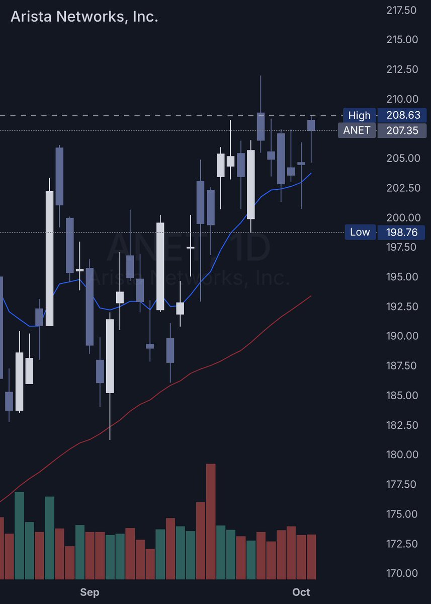 SMAXTrades's tweet photo. $ANET sitting just under 208.63, wouldn't mind seeing it push through this week
#ANET https://t.co/i3zqUxcAgM