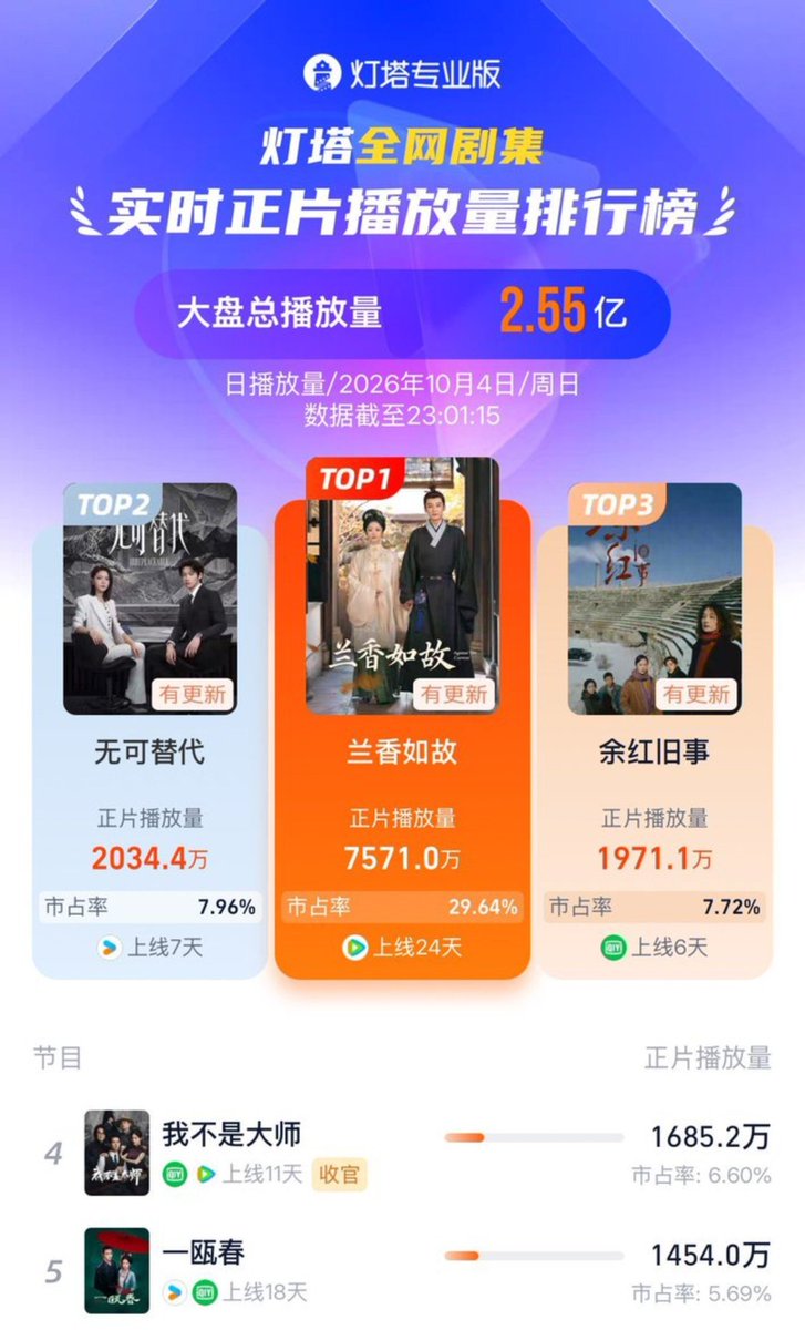 Xkfangirl88's tweet photo. 4/10/2026 : #Dengta for #Springoftheblade
Performance Data for #一瓯春
Ranking: 5th spot
Daily Play Volume : 14.540 million views
Market Share : 5.69%
#XuKai https://t.co/LA8EAU2cp1