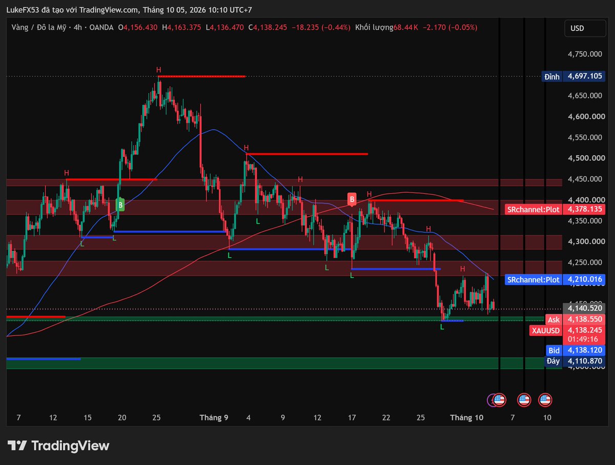 luketranfx's tweet photo. 📌 XAUUSD – October 5, 2026

🔼 Support Levels

Support 1: 4100 – 4110
Support 2: 4020 – 4030

🔽 Resistance Levels

Resistance 1: 4230 – 4240
Resistance 2: 4300 – 4310

#startrader #forex #fx #gold #trading #tradingforex #copytrade #markets #marketsnews #stockmarkets https://t.co/JHSPYgt19N