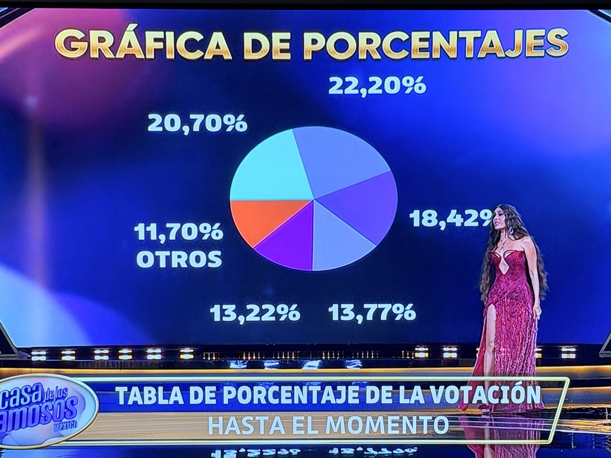 lcdlfPolls's tweet photo. Actualización de los %

#LaCasaDeLosFamososMéxico
#lacasadelosfamososmx #LCDLFMX https://t.co/LUBfDK92in