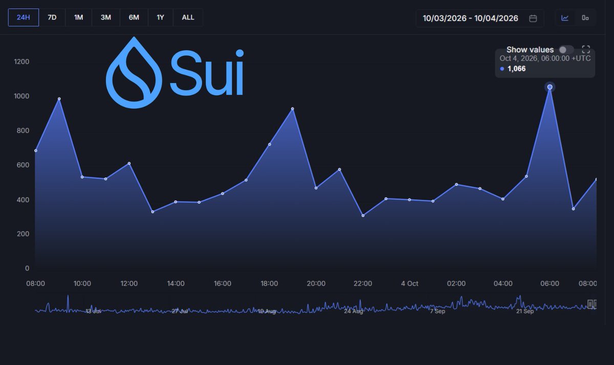 media_sui's tweet photo. 🚀 @SuiNetwork just shattered the speed barrier with 1.066 TPS!  

We’re seeing this milestone on October 4, 2026,  proving Sui’s scalability can handle real‑world dApp demand and compete with legacy chains. 🌐
 
 #Sui #SuiMedia https://t.co/Ju3hU0iDgF