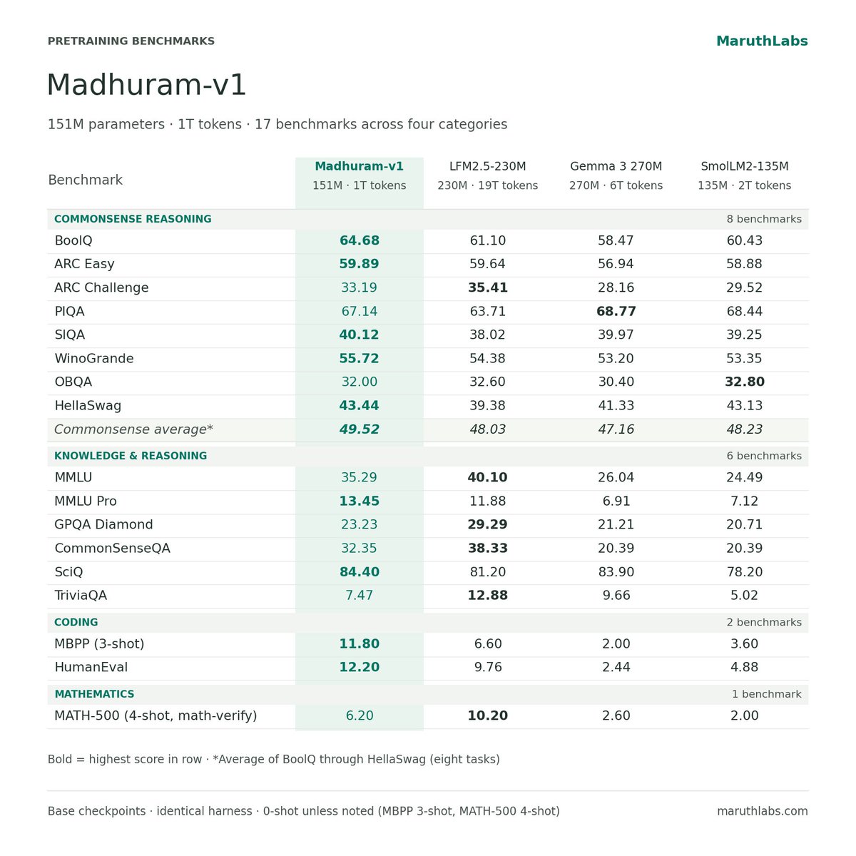 maruthlabs's tweet photo. Introducing Madhuram-v1, a 151M-parameter language model trained on 1T tokens.

It leads 9 of 17 pretraining benchmarks against LFM2.5-230M, Gemma 3 270M and SmolLM2-135M, models trained on 2-19x more data.

Here's the full breakdown. 🧵 https://t.co/Yu93uZ819j