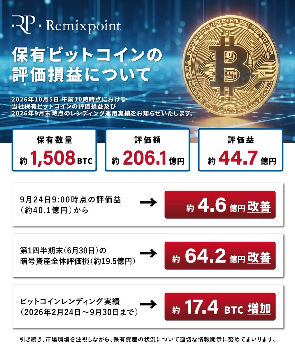 remixpoint_x's tweet photo. 【保有ビットコインの評価損益・運用実績について】

本日、当社が保有するビットコインの評価損益およびレンディング運用実績を開示しました。

2026年10月5日午前10時時点で、

・保有数量：約1,508 BTC
・時価評価額：約206.1億円
・評価益：約44.7億円

また、2月24日から継続しているビットコインレンディングでは、9月末までに累計約17.4 BTCの運用実績となりました。

ビットコインは価格変動の大きい資産です。

だからこそ私たちは、短期的な価格変動だけを見るのではなく、「保有する」だけでなく「運用する」ことで、保有資産を有効活用していくことも重要だと考えています。

今後も市場環境を冷静に見極めながら、適切なリスク管理のもと、保有資産の有効活用に取り組んでまいります。

そして、投資家の皆さまに当社の状況をより分かりやすくお伝えできるよう、適時・適切な情報開示にも努めてまいります。

▼本日の開示
「暗号資産の運用実績、保有状況及び評価損益に関するお知らせ」

https://t.co/dH2m8l5tZ6