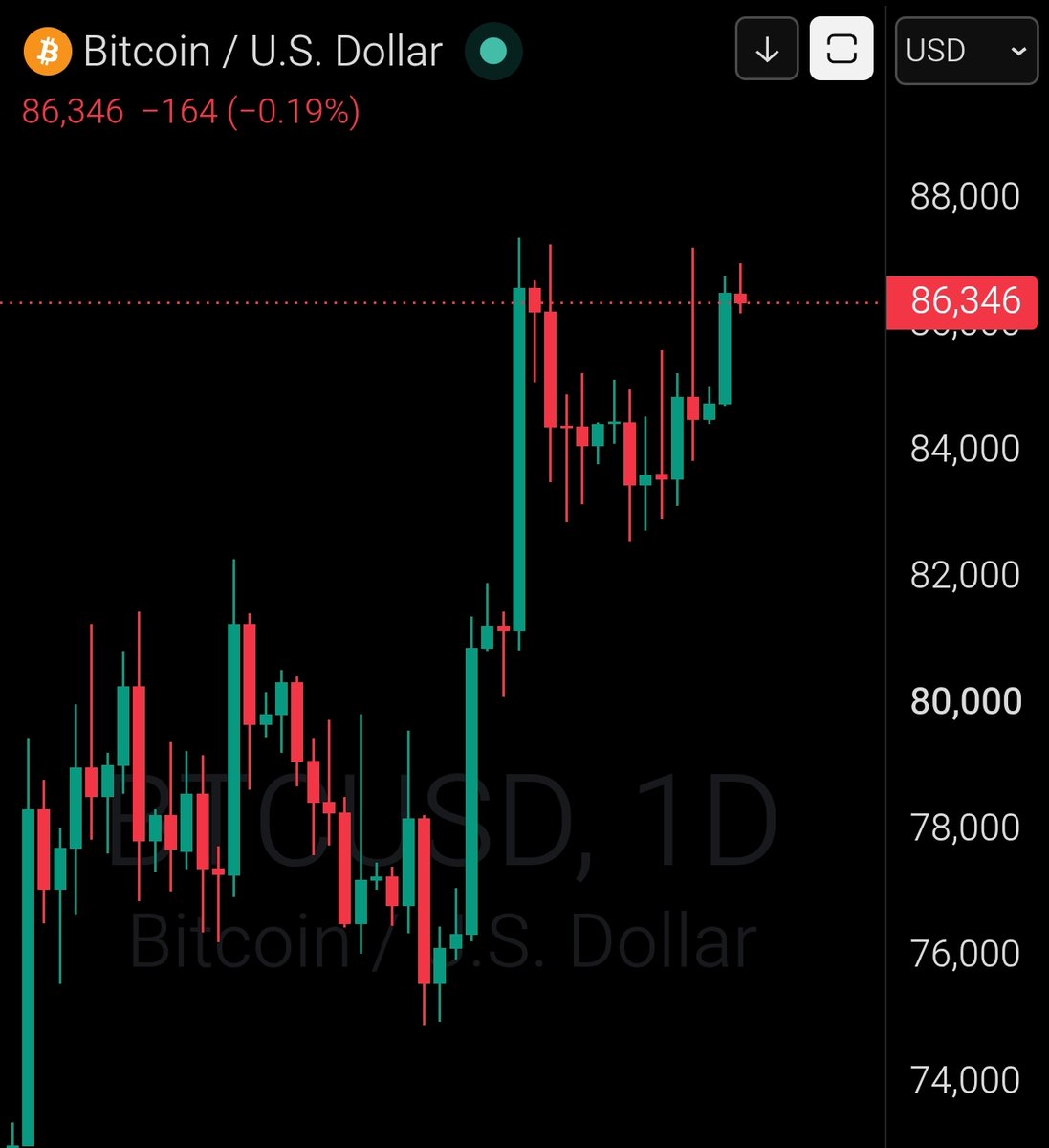 Damianpaschal01's tweet photo. RT @CryptooIndia: GM ☕

Bitcoin ₹86,346 https://t.co/aVAzsTQGnC