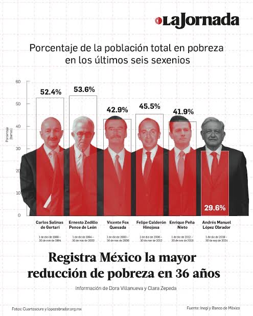SilensDolens's tweet photo. @hcperez72 @onejustone @Viri_Rios En economía ; 3 puntos clave; partidos gobernando que han devaluado más la moneda, cuáles generaron incrementos reales y significativos al salario y quienes redujeron la pobreza extrema.  El PIB no demuestra el desarrollo económico, ¿conoces el coeficiente de gini? 👇🏻 https://t.co/CgFFyWeMJH
