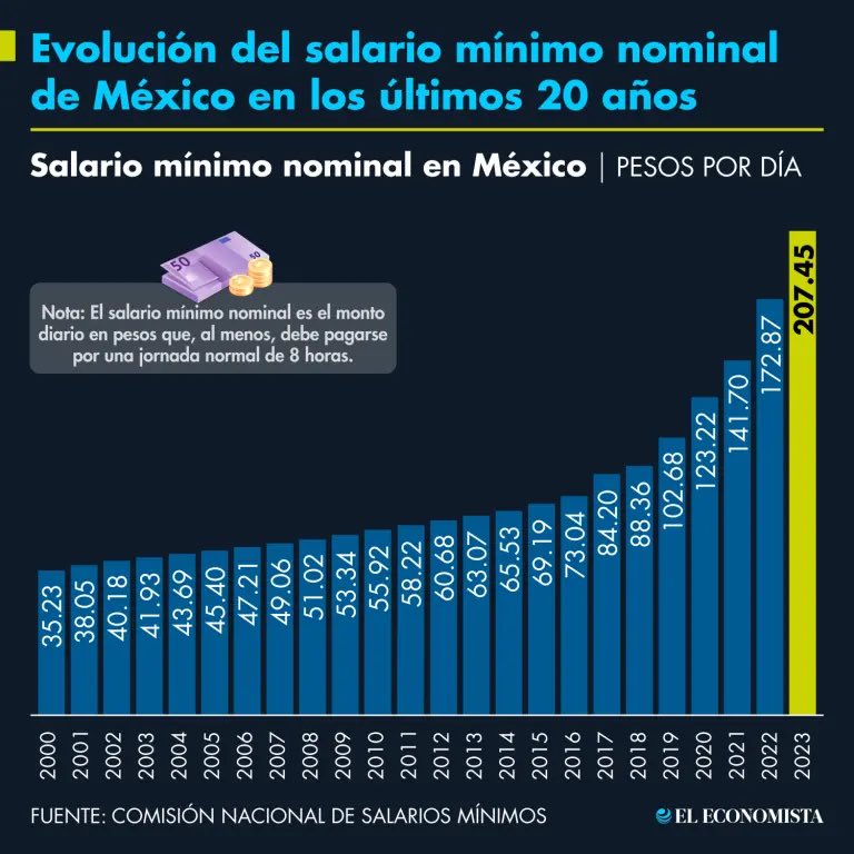 SilensDolens's tweet photo. @hcperez72 @onejustone @Viri_Rios En economía ; 3 puntos clave; partidos gobernando que han devaluado más la moneda, cuáles generaron incrementos reales y significativos al salario y quienes redujeron la pobreza extrema.  El PIB no demuestra el desarrollo económico, ¿conoces el coeficiente de gini? 👇🏻 https://t.co/CgFFyWeMJH
