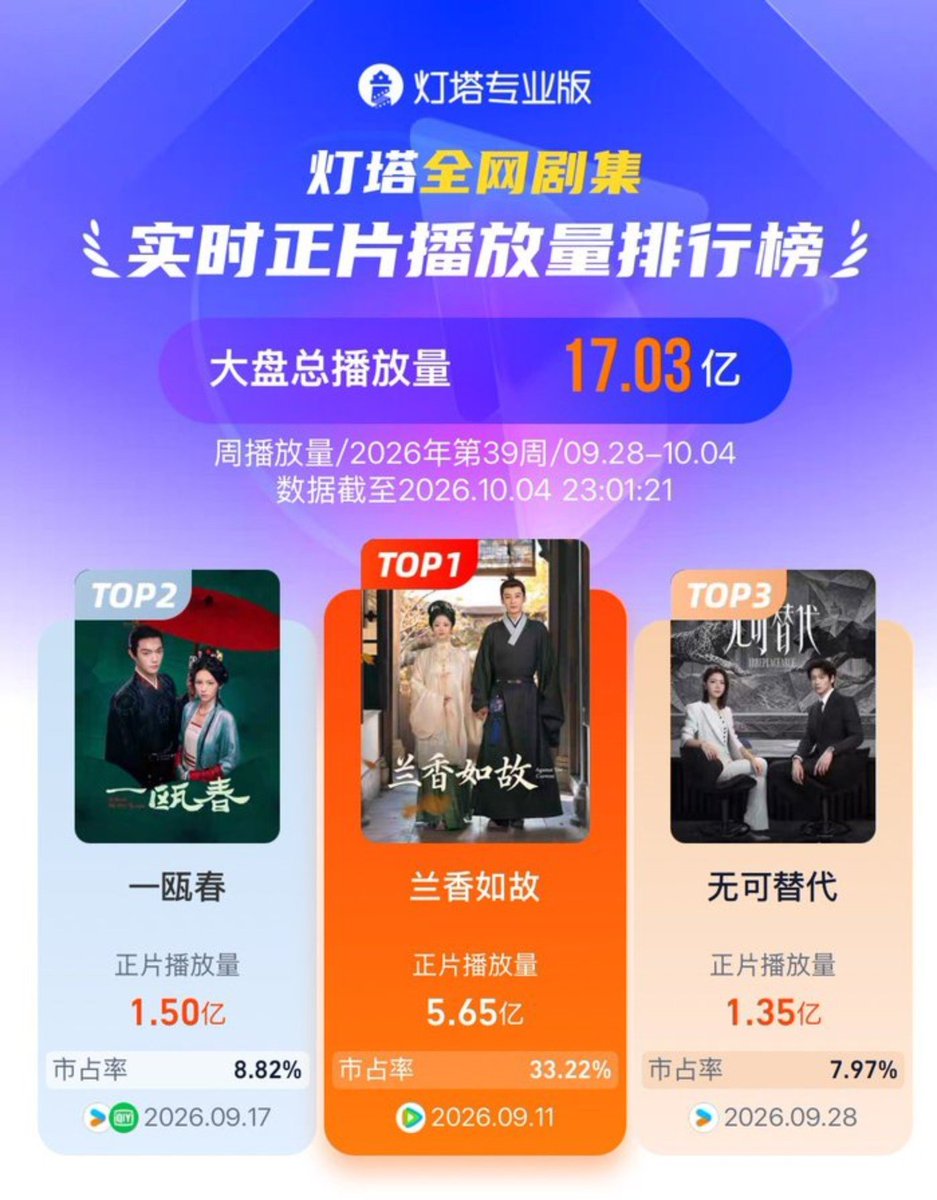 Xkfangirl88's tweet photo. #Dengta 39th weekly ranking 2026 for #Springoftheblade
2nd spot : 15 million
Market share 8.82% https://t.co/xtkogTuE5d