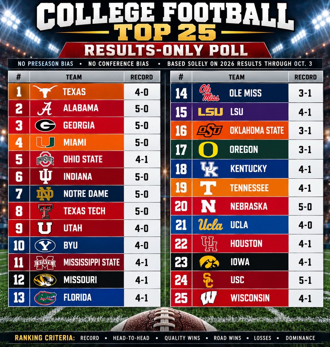RevitalizedPoke's tweet photo. I asked ChatGPT to build a college football poll (criteria listed at bottom of image). Interesting - Big 12 top 3 teams ranked high but that will work itself out. #Top25 #big12 #CFP #okstate #gopokes https://t.co/cGLuG7tudT