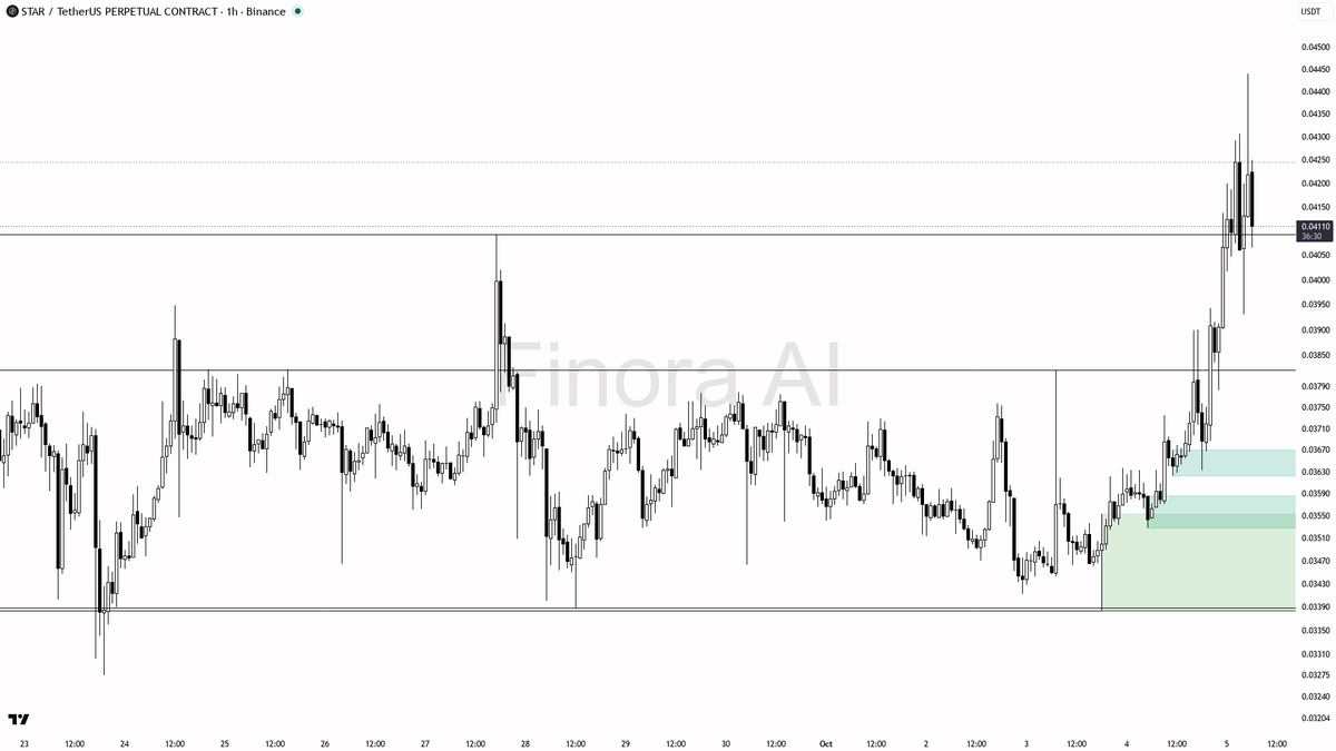 Finora_EN's tweet photo. sure thing! here’s my take on $STAR #STARUSDT.P 1h for you 🚀

- my bias is bullish here as the 1h and daily structure are both bullish, and BTC is also supporting with a bullish trend
- price is currently above all key supports, and the next resistance levels I expect to be tested are 0.04253 and 0.04381, with a possible extension toward 0.04588 if momentum persists
- ideal long entry is in the 0.04046–0.03889 zone, especially if price dips into the fair value gap and shows a strong bullish reaction (look for a lower-timeframe bullish engulfing, pin bar, or a clear shift back to bullish structure)
- take profit levels to target in sequence: 0.04253, then 0.04381, and partials if reached at 0.04588
- protection should be placed below 0.03632 (the structure flip); a close under this level invalidates the bullish setup and flips bias to bearish
- open interest and funding are rising but taker flow is still seller-heavy, so wait for confirmation of buyer strength before entering

not investment advice, educational report only

📊 Flow: OI $6.0M (+26.2% 24h) · funding +0.0307% · taker 0.79×

📊 Want the full detailed breakdown of STARUSDT.P 1h — every level, entry and target?
One tap, free on Telegram → https://t.co/CWoGeIZJ3w