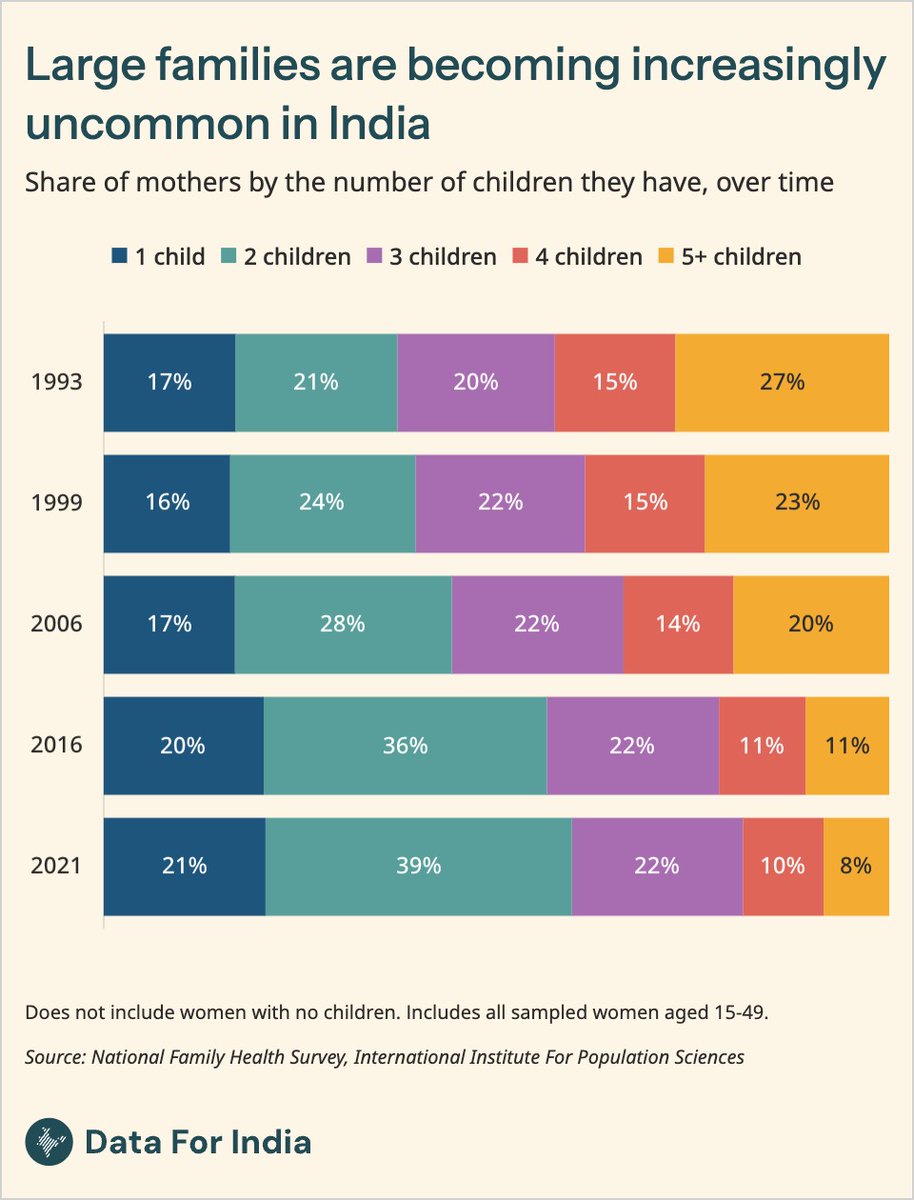 dataforin's tweet photo. As incomes rise and access to education and healthcare improves, women around the world have chosen to have fewer children. India, too, has seen a stunning decline in family sizes over the last 50 years.

In the early 1990s, over a quarter of Indian mothers had more than five children. By 2021, this share was down to 10%, with most mothers having two or fewer children.

This shift is also reflected in the decline in India’s Total Fertility Rate (TFR), a demographic indicator that estimates the average number of children that a woman will have in her lifetime. In 1971, India’s TFR was 5.2, meaning that a woman in India was expected to have 5.2 children on average over her lifetime.

India’s TFR had dropped to 1.9 by 2023.

As a result of this falling fertility, large families are increasingly rare in India. Families with a larger number of children are more likely to be poorer, and mothers in these families are more likely to have lower levels of education. This suggests that as incomes continue to rise and access to education continues to grow, the share of large families will fall further.

#Population #Fertility #TFR #India #DataForIndia