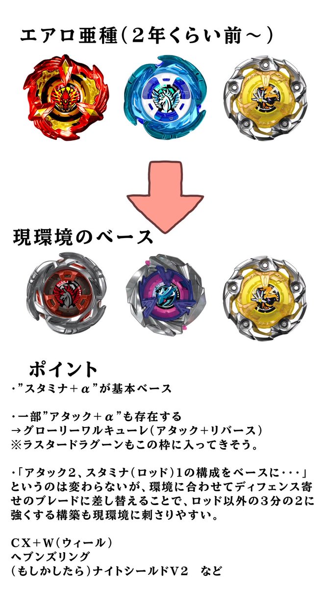 XVMax_Siegbey's tweet photo. 『エアロ亜種』を現環境に(無理やり)当てはめるとこんな感じ。

スタミナ底上げにより、万能枠が
①エアロ→①スケイル②エアロ
に増えたので、、、

3on3やチーム戦で悩んだら、スタートを
エアロ/スケイル/ロッド
にして、ブレーダーの好みに応じて違うブレードに差し替えていくと決めやすいかな。 https://t.co/tRF4Oi0DWp