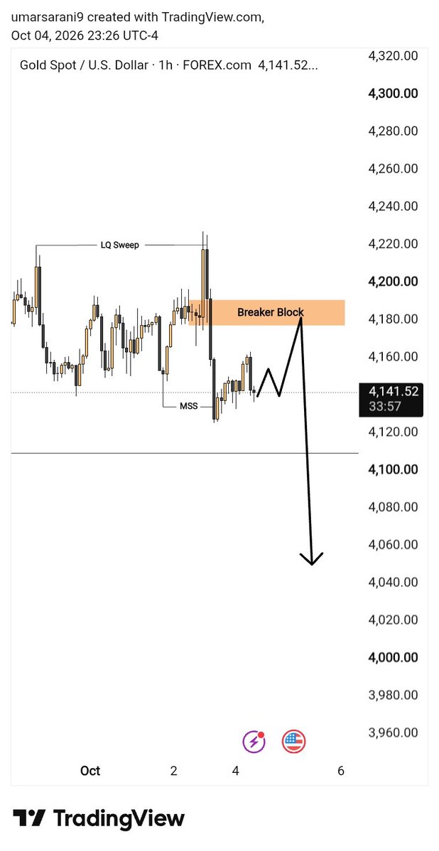 sarani_trader's tweet photo. XAUUSD 1 H Outlook 👁️ 
No conformation No Trade https://t.co/e24CAVvLOd
