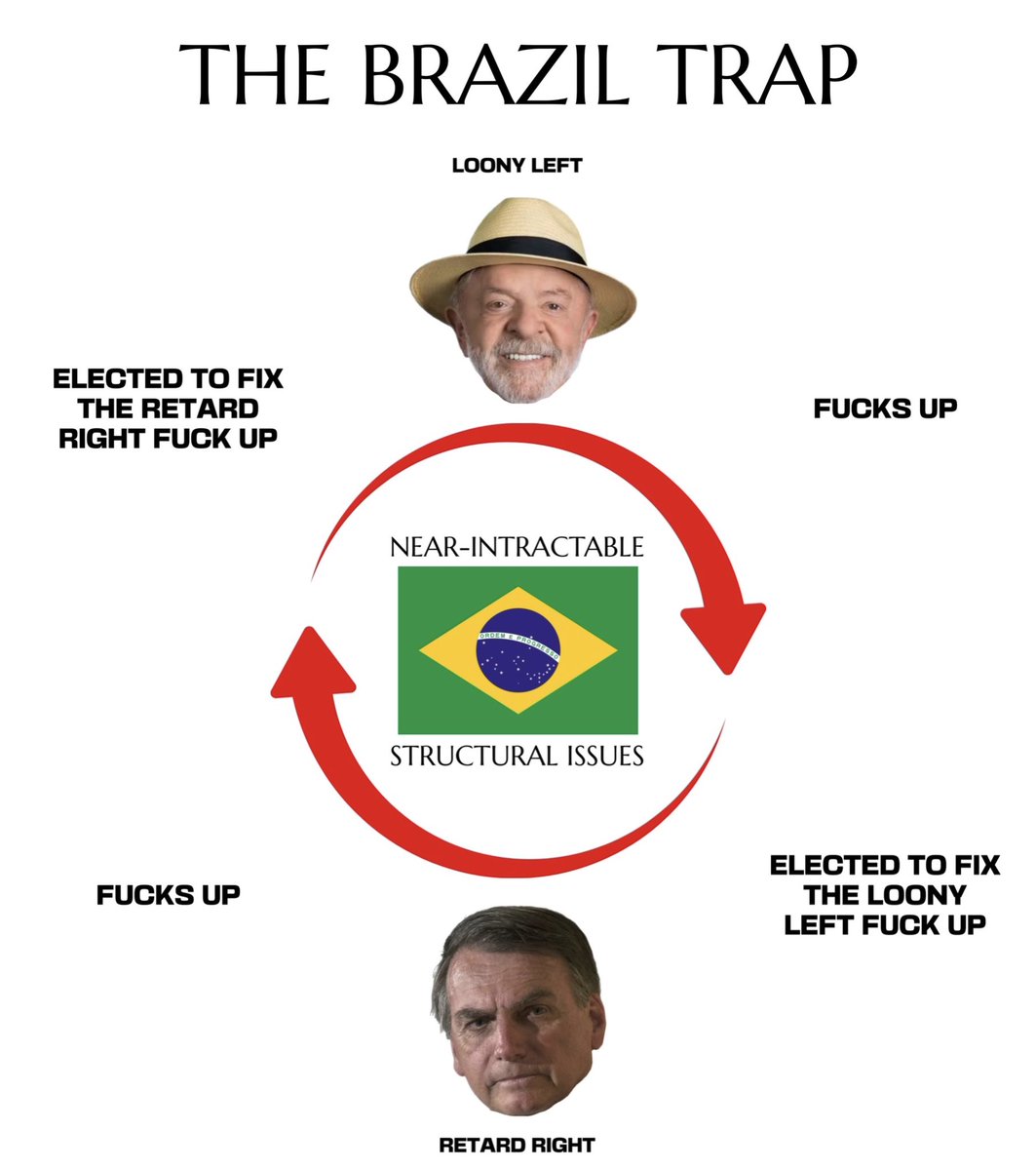 kunley_drukpa's tweet photo. Brazil election favours a RW sweep because there are so many obvious problems that need addressing. Natural receptacle for that is Bolsonaro Jr because of the Bolsonaro brand. If he wants to break out of the perennial left-right cycle though Jr will need to pass many many reforms https://t.co/fyoQaqe1F4