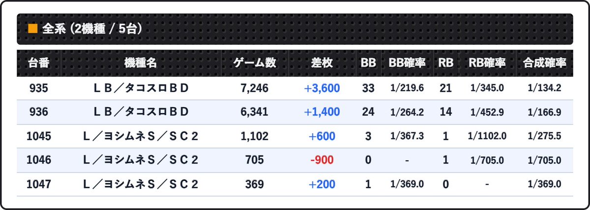 sloinfo_saitama's tweet photo. 2026-10-04 マルハン川越 ｜結果速報

■⓪④の付く日

ピック15.2%(71/467)

▶ ポイント
✅対応仕掛け(狙い目)予想
４台並び６本以上
末尾⓪④経由狙い目
店長X 全台系あり
合同機種
✅結果
店長X考察
①銀だこ→タコスロ
データ＆打ち込みからおそらくここだろう
②姫→ヨシムネ
打ち込み不足で分からないが可能性ありそう

４台並び７本と予想
想定通り末尾⓪④経由
確定報告、データからこの辺りだろう

単品かなり多いと思われる
一部ピックアップ

#マルハン川越

📱過去まとめ
・こども店長の通信簿
@Kwpur2

■ 全系(2機種)
・ＬＢ／タコスロＢＤ
・Ｌ／ヨシムネＳ／ＳＣ２

■ 4台並び(7箇所)
・Ｌ　スマスロ　リコリス・リコイル　ＫＸ
・Ｓゴーゴージャグラー３ＫＡ
・ＳネオアイムジャグラーＥＸ－ＫＫ
・ＳネオアイムジャグラーＥＸ－ＫＫ
・ＳマイジャグラーⅤＫＤ
・ＳキングハナハナＳＰ－３０
・Ｌ　スマスロ北斗の拳　転生の章２　ＭＷ

■ その他(38台)