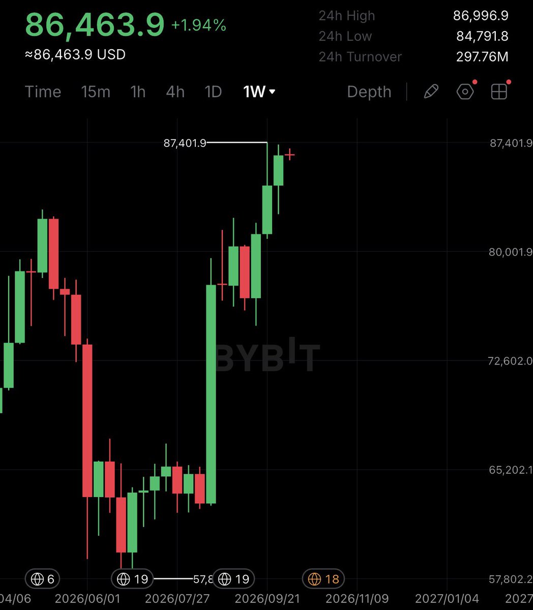 cryptorover's tweet photo. BITCOIN JUST CLOSED THE HIGHEST WEEKLY CANDLE SINCE JANUARY 2026! https://t.co/8OKgjpSptK