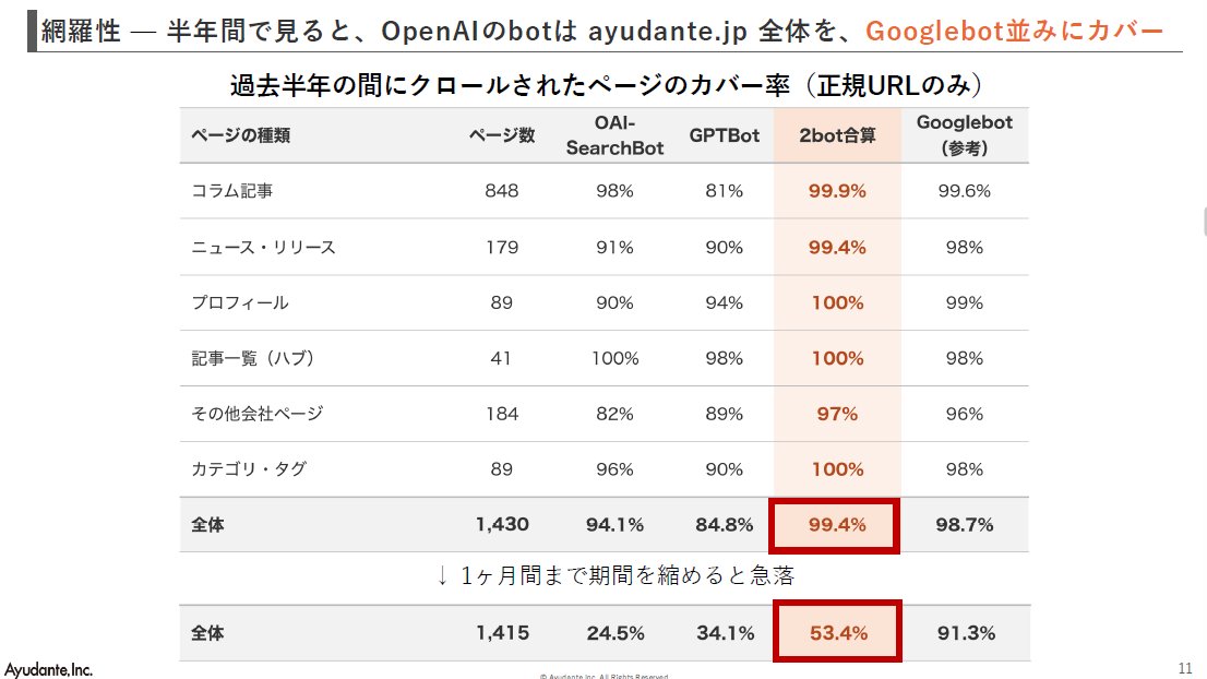 ezayan's tweet photo. LLMクローラーの生ログ分析

・OpenAIのクローラーはGooglebot並みにクロール
・ただし速度は3倍遅く、能力はまだまだ
(あくまでアユダンテサイト)

JADEconでの西村さんのLTが超よかったけど速かったのでｗ
改めて資料をもらって読解
ChatGPTのクローラー分析、新発見あり、めちゃくちゃ興味深い https://t.co/WTIusOzd3T