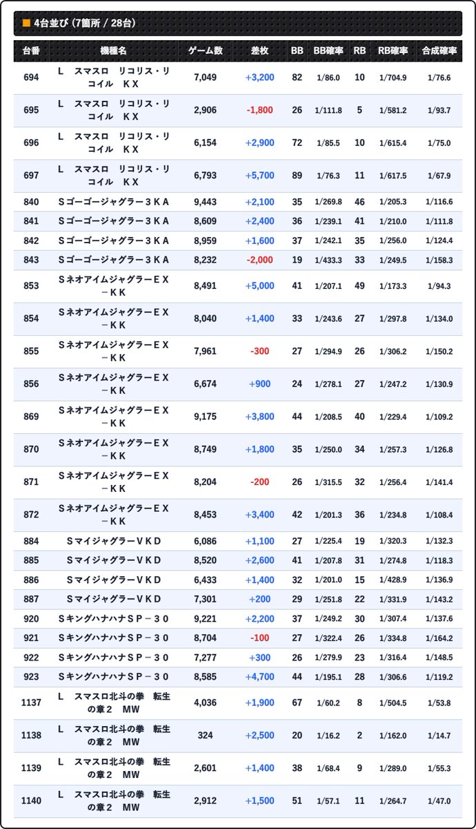 sloinfo_saitama's tweet photo. 2026-10-04 マルハン川越 ｜結果速報

■⓪④の付く日

ピック15.2%(71/467)

▶ ポイント
✅対応仕掛け(狙い目)予想
４台並び６本以上
末尾⓪④経由狙い目
店長X 全台系あり
合同機種
✅結果
店長X考察
①銀だこ→タコスロ
データ＆打ち込みからおそらくここだろう
②姫→ヨシムネ
打ち込み不足で分からないが可能性ありそう

４台並び７本と予想
想定通り末尾⓪④経由
確定報告、データからこの辺りだろう

単品かなり多いと思われる
一部ピックアップ

#マルハン川越

📱過去まとめ
・こども店長の通信簿
@Kwpur2

■ 全系(2機種)
・ＬＢ／タコスロＢＤ
・Ｌ／ヨシムネＳ／ＳＣ２

■ 4台並び(7箇所)
・Ｌ　スマスロ　リコリス・リコイル　ＫＸ
・Ｓゴーゴージャグラー３ＫＡ
・ＳネオアイムジャグラーＥＸ－ＫＫ
・ＳネオアイムジャグラーＥＸ－ＫＫ
・ＳマイジャグラーⅤＫＤ
・ＳキングハナハナＳＰ－３０
・Ｌ　スマスロ北斗の拳　転生の章２　ＭＷ

■ その他(38台)