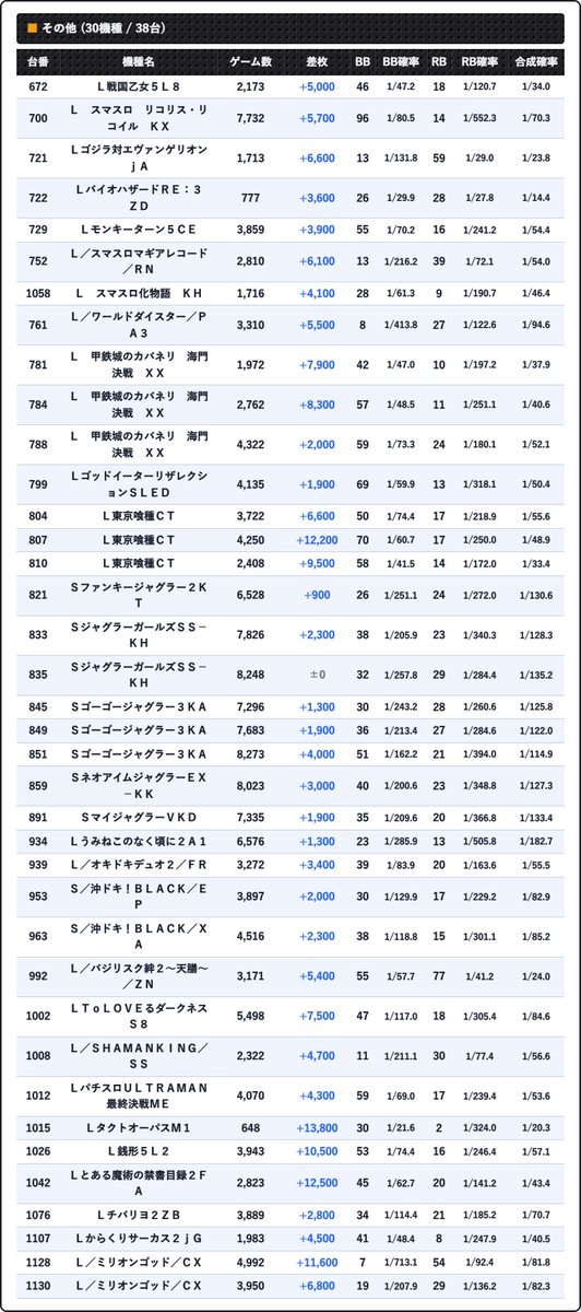 sloinfo_saitama's tweet photo. 2026-10-04 マルハン川越 ｜結果速報

■⓪④の付く日

ピック15.2%(71/467)

▶ ポイント
✅対応仕掛け(狙い目)予想
４台並び６本以上
末尾⓪④経由狙い目
店長X 全台系あり
合同機種
✅結果
店長X考察
①銀だこ→タコスロ
データ＆打ち込みからおそらくここだろう
②姫→ヨシムネ
打ち込み不足で分からないが可能性ありそう

４台並び７本と予想
想定通り末尾⓪④経由
確定報告、データからこの辺りだろう

単品かなり多いと思われる
一部ピックアップ

#マルハン川越

📱過去まとめ
・こども店長の通信簿
@Kwpur2

■ 全系(2機種)
・ＬＢ／タコスロＢＤ
・Ｌ／ヨシムネＳ／ＳＣ２

■ 4台並び(7箇所)
・Ｌ　スマスロ　リコリス・リコイル　ＫＸ
・Ｓゴーゴージャグラー３ＫＡ
・ＳネオアイムジャグラーＥＸ－ＫＫ
・ＳネオアイムジャグラーＥＸ－ＫＫ
・ＳマイジャグラーⅤＫＤ
・ＳキングハナハナＳＰ－３０
・Ｌ　スマスロ北斗の拳　転生の章２　ＭＷ

■ その他(38台)